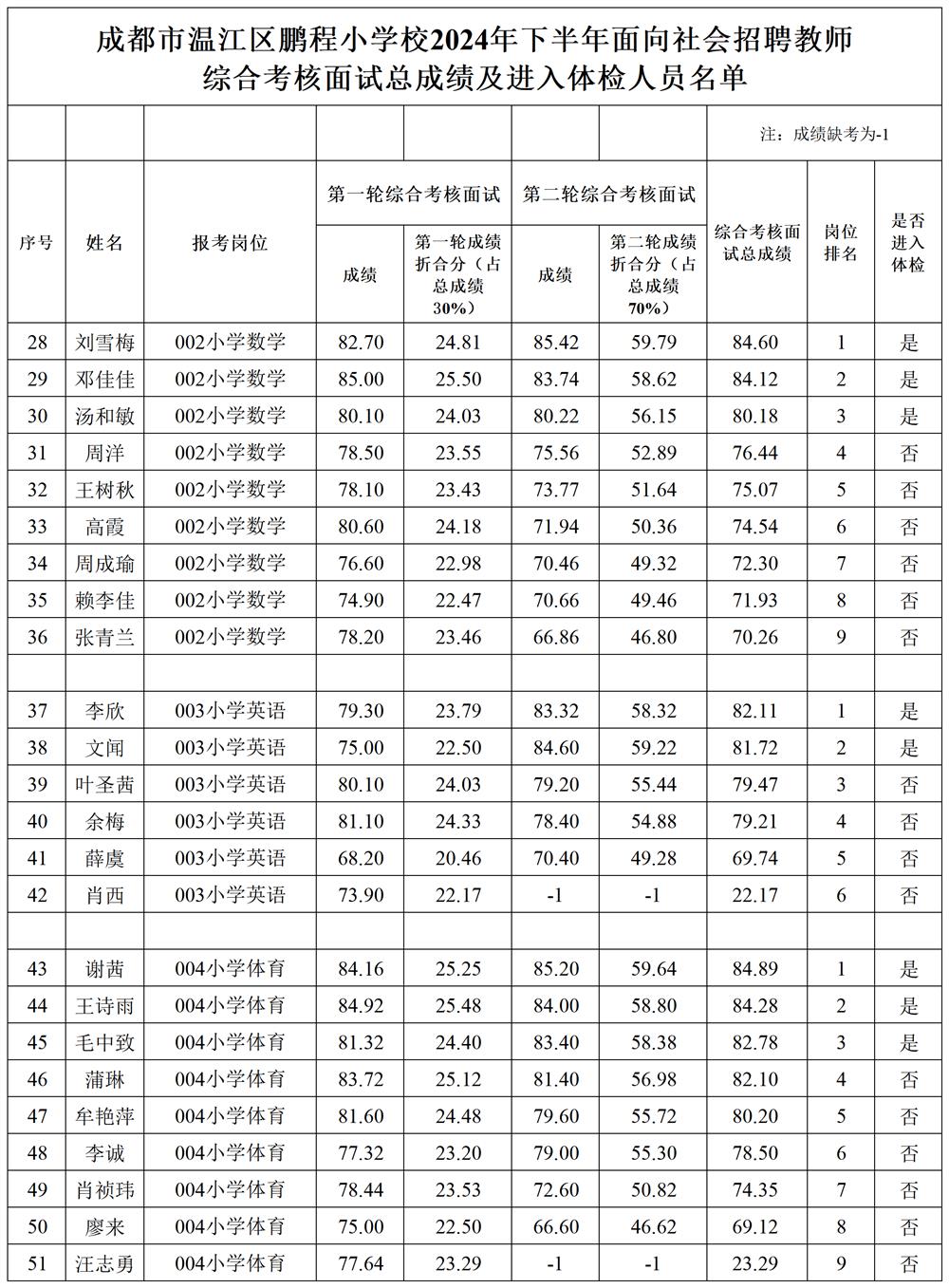 成都市温江区小学校2023年面向社会招聘教师综合考核面试总成绩及进入体检人员名单_总成绩及进入体检人员名单(1).png