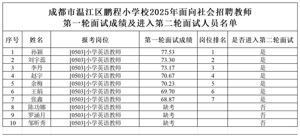 成都市温江区鹏程小学校2025年面向社会招聘教师第一轮综合考核面试成绩及进入第二轮综合考核面试人员名单_第一轮成绩(2).png